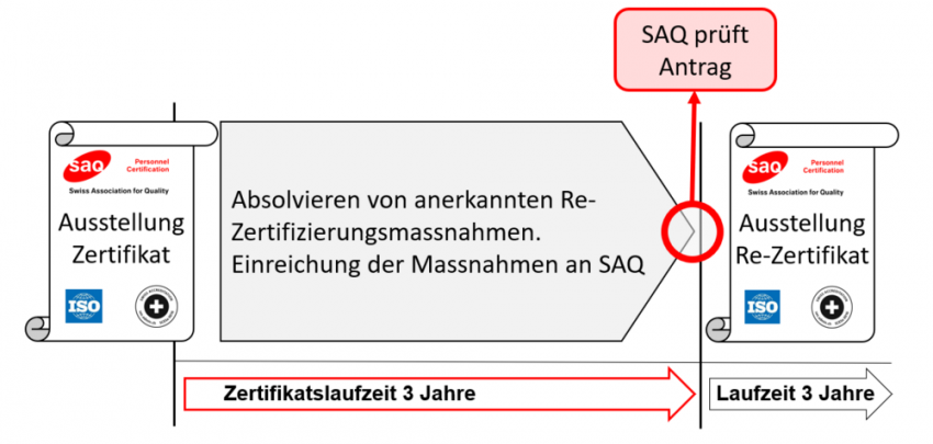 Ablauf der Rezertifizierung